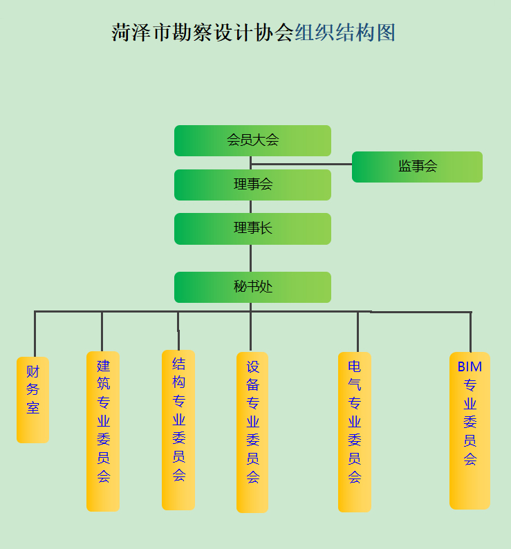 菏泽市勘察设计协会组织结构图